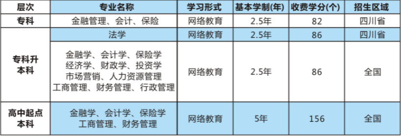 2021年秋季西南财经大学网络教育招生简章