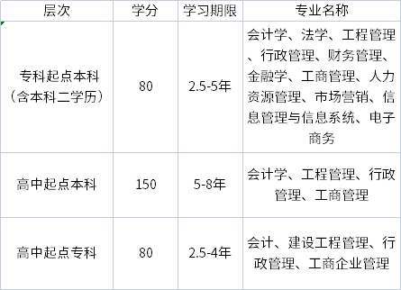 2021年秋季东北财经大学网络教育招生简章