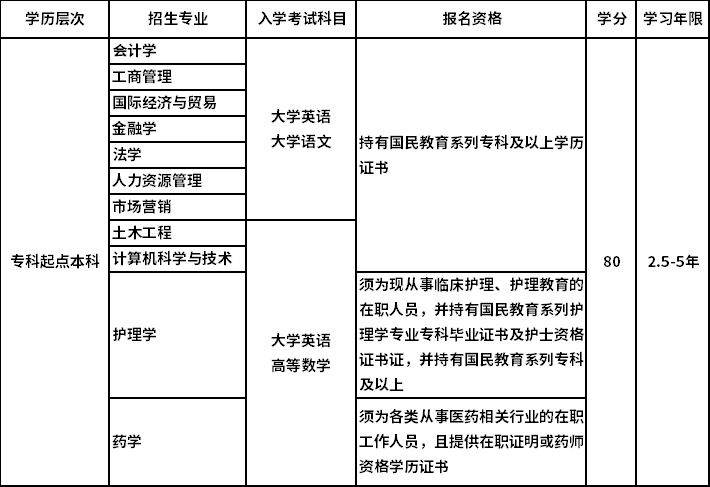 2021年秋季厦门大学网教招生简章