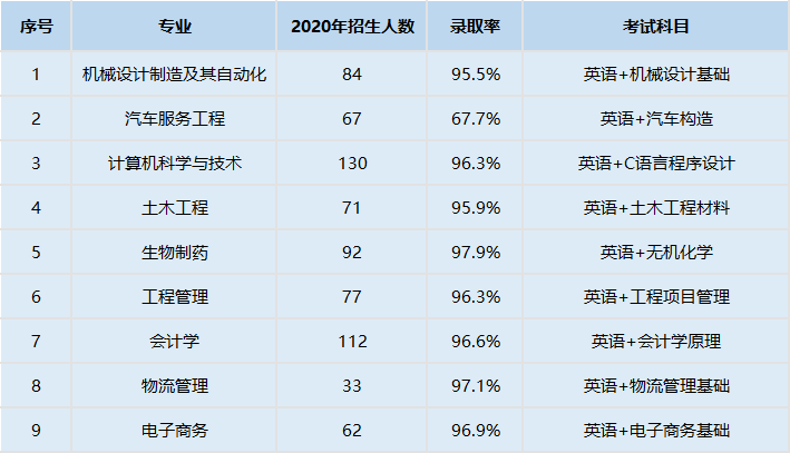 2021年武汉华夏理工学院专升本录取率高吗？有多少人报名