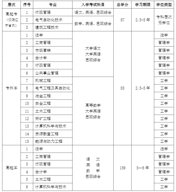 2021年秋季东北大学网教招生简章