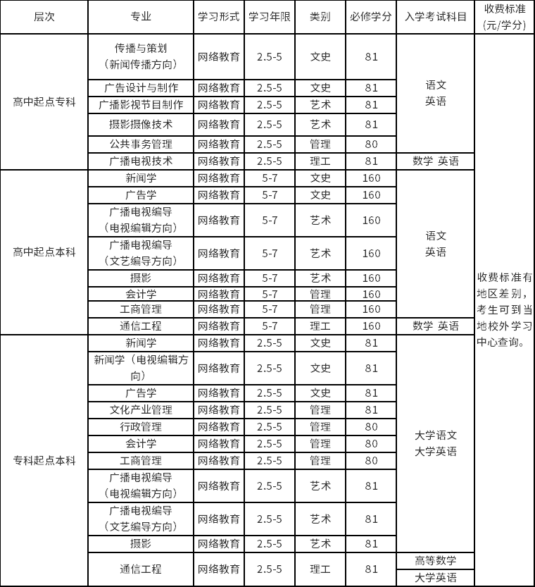 2021年秋季中国传媒大学网教招生简章