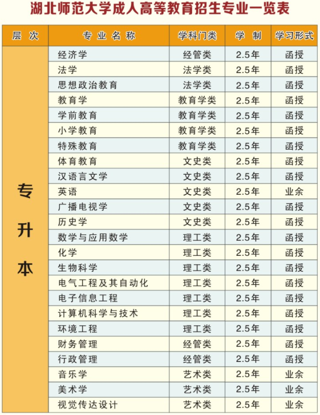 2021年湖北师范大学成考专升本招生专业有哪些