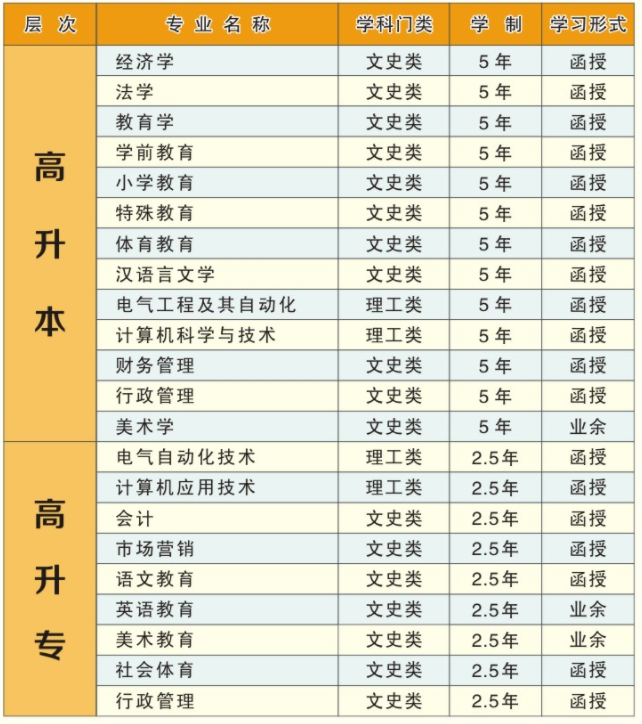 2021年湖北师范大学成考专升本招生专业有哪些