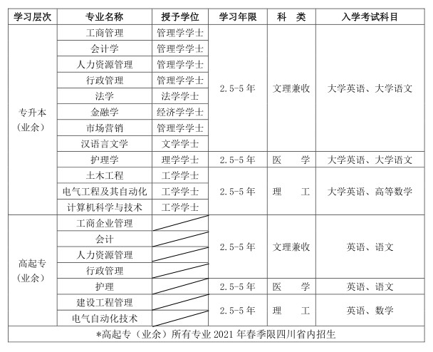 2021年秋季四川大学网教招生简章