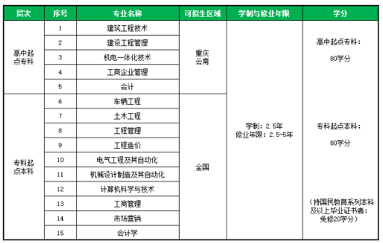 2021年秋季重庆大学网教招生简章