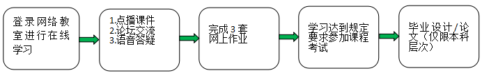 2021年秋季重庆大学网教招生简章