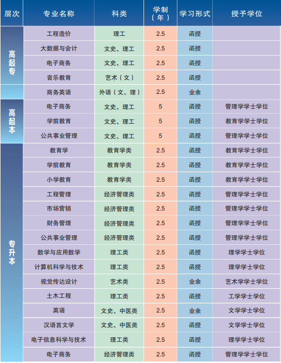 2021年湖北第二师范学院成考专升本招生专业有哪些