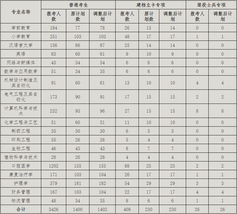 2021年荆楚理工学院专升本招生计划调整公示