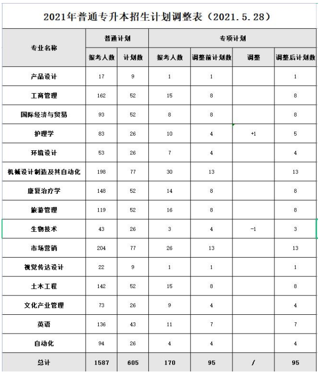 2021年武汉轻工大学普通专升本招生计划调整公告