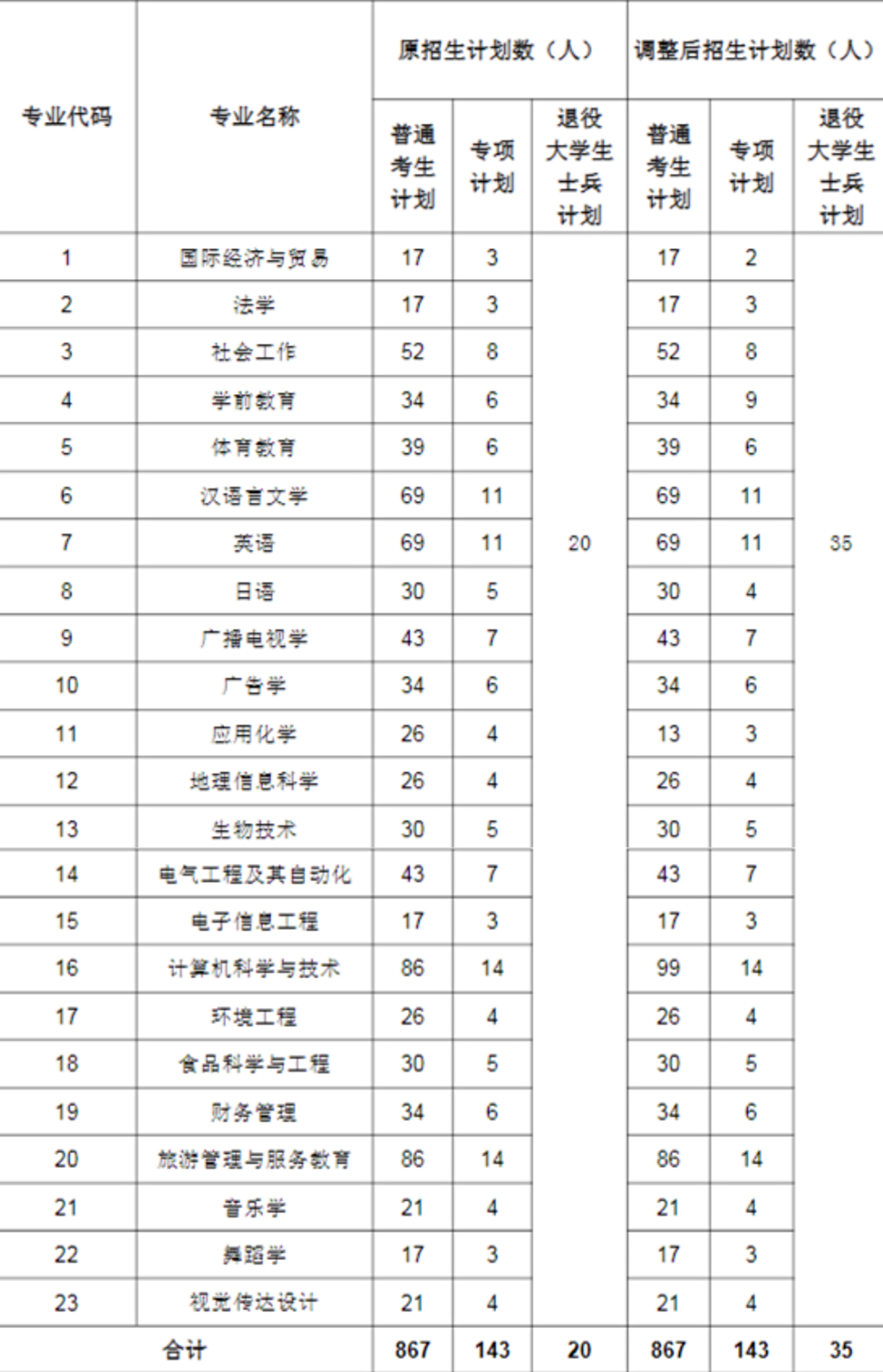 2021年湖北师范大学普通专升本招生计划调整公告