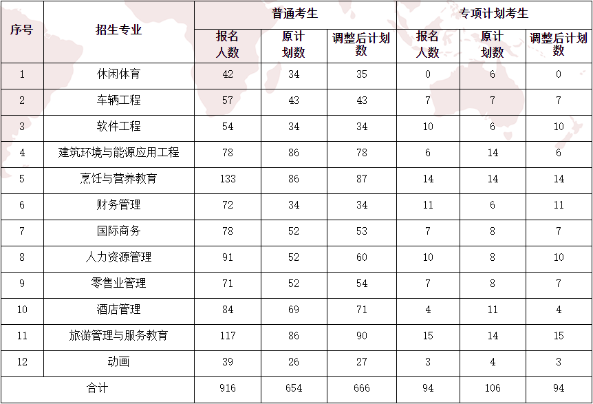 2021年武汉商学院普通专升本招生计划调整公告