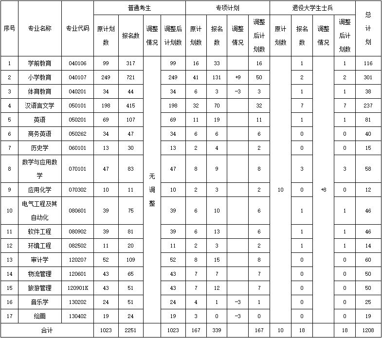 2021年汉江师范学院普通专升本招生计划调整公示