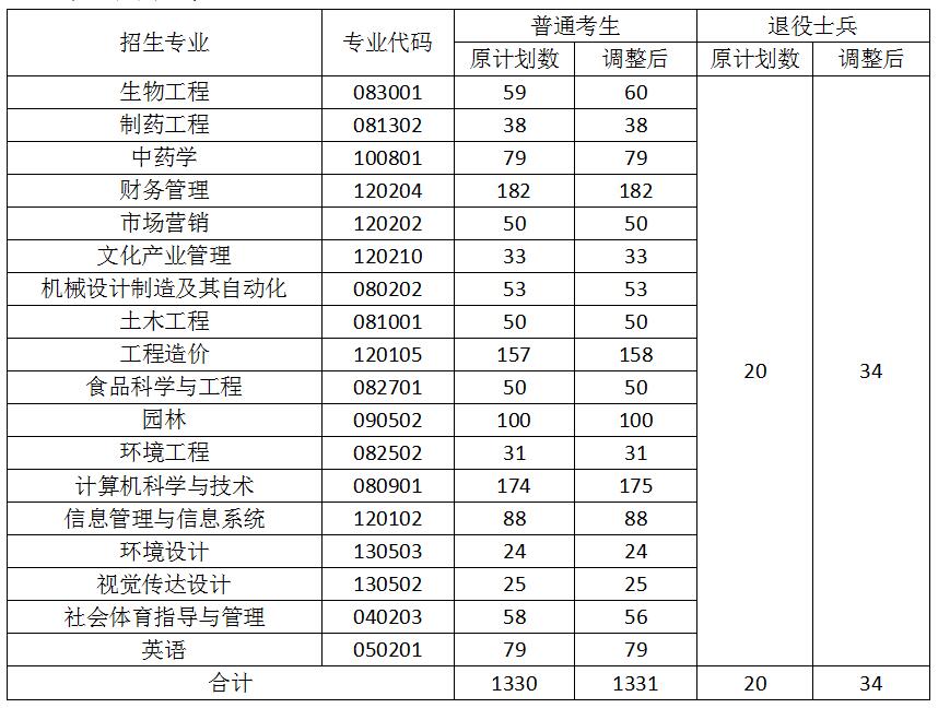 2021年武汉生物工程学院普通专升本招生计划调整通知