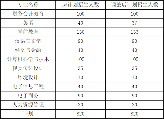 2021年汉口学院普通专升本招生计划调整公告