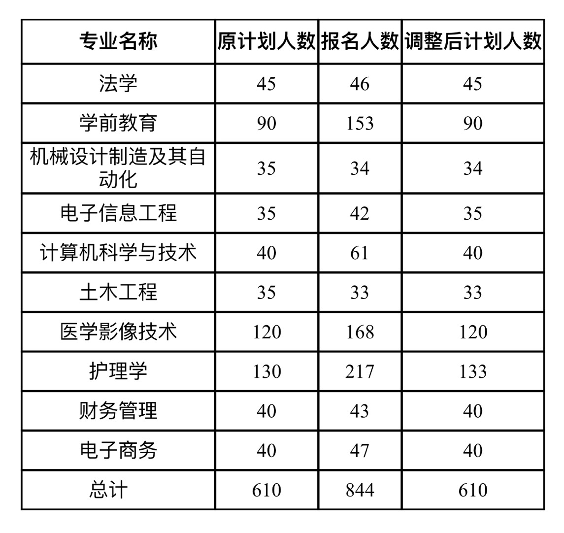 2021年武汉文理学院普通专升本招生计划调整公告