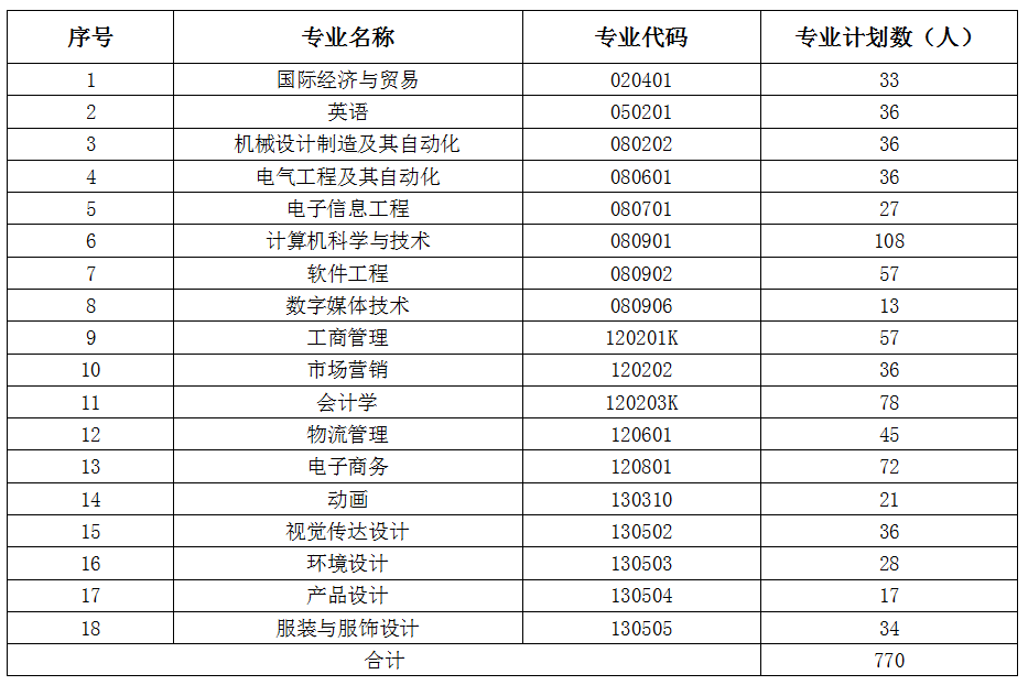 2021年武汉纺织大学外经贸学院专升本招生计划调整公示