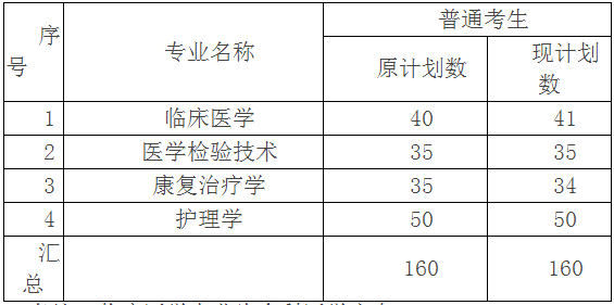 2021年湖北医药学院药护学院专升本招生计划调整公示