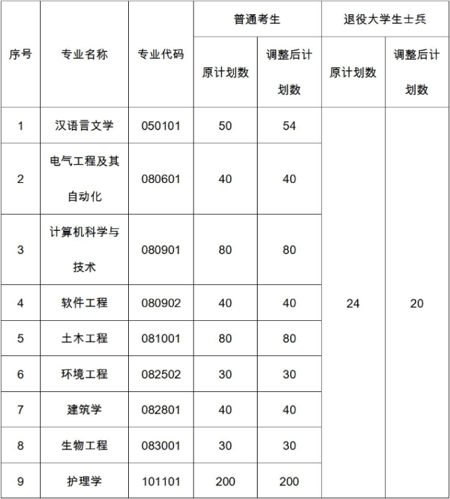 2021年武昌理工学院专升本招生计划调整公示