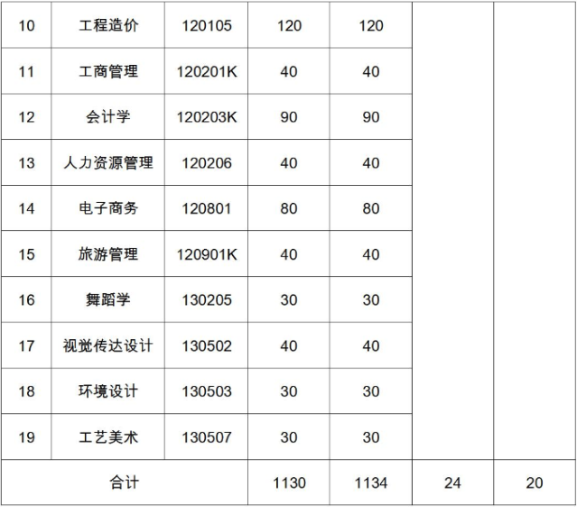 2021年武昌理工学院专升本招生计划调整公示