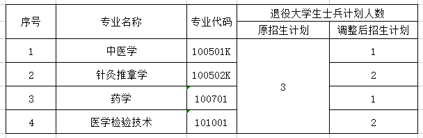 2021年湖北中医药大学专升本招生计划调整公示