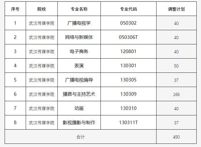 2021年武汉传媒学院专升本招生计划调整公示