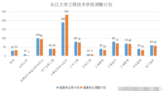 2021年湖北普通专升本调整后招生计划数据分析