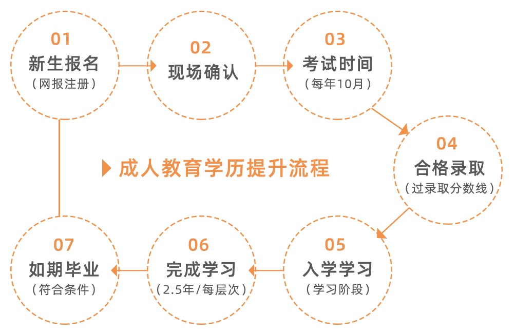 2021年湖北成人高考考试时间：10月23日—24日