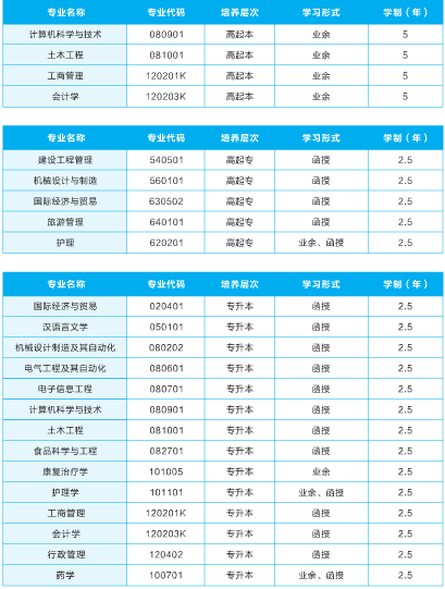 2021年武汉轻工大学成人高考专升本招生简章