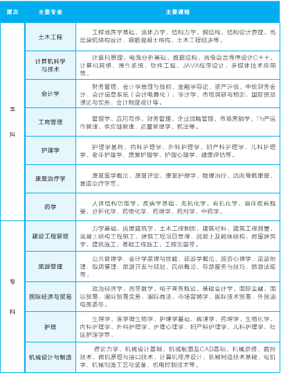 2021年武汉轻工大学成人高考专升本招生简章