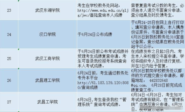 2021年湖北普通专升本各学校成绩查询时间及网址汇总