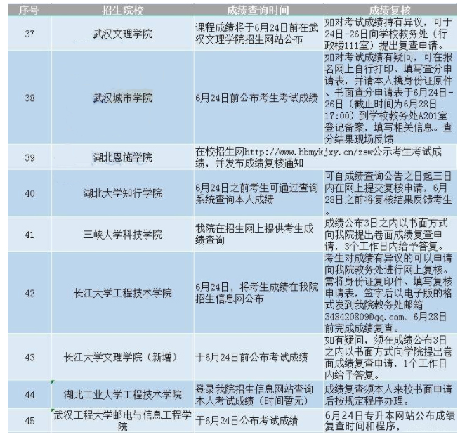 2021年湖北普通专升本各学校成绩查询时间及网址汇总
