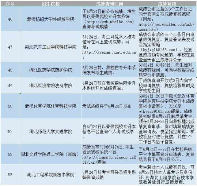 2021年湖北普通专升本各学校成绩查询时间及网址汇总