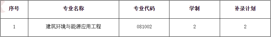 武汉商学院专升本补录计划