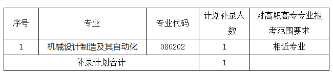 武汉文理学院普通专升本补录招生计划