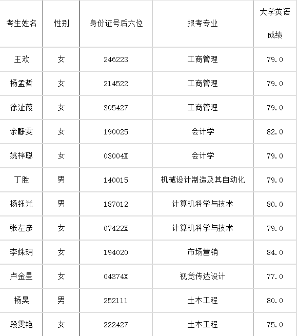 长江大学文理学院专升本补录预录取名单