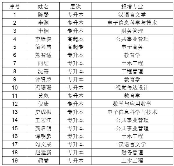 2021年报考湖北第二师范学院免试入学考生名单