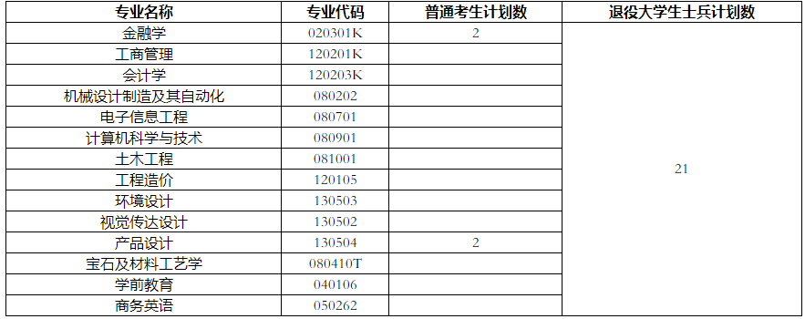 2022年武汉工程科技学院普通专升本补录工作公告